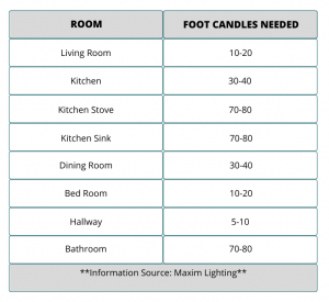 Lights per outlet square foot